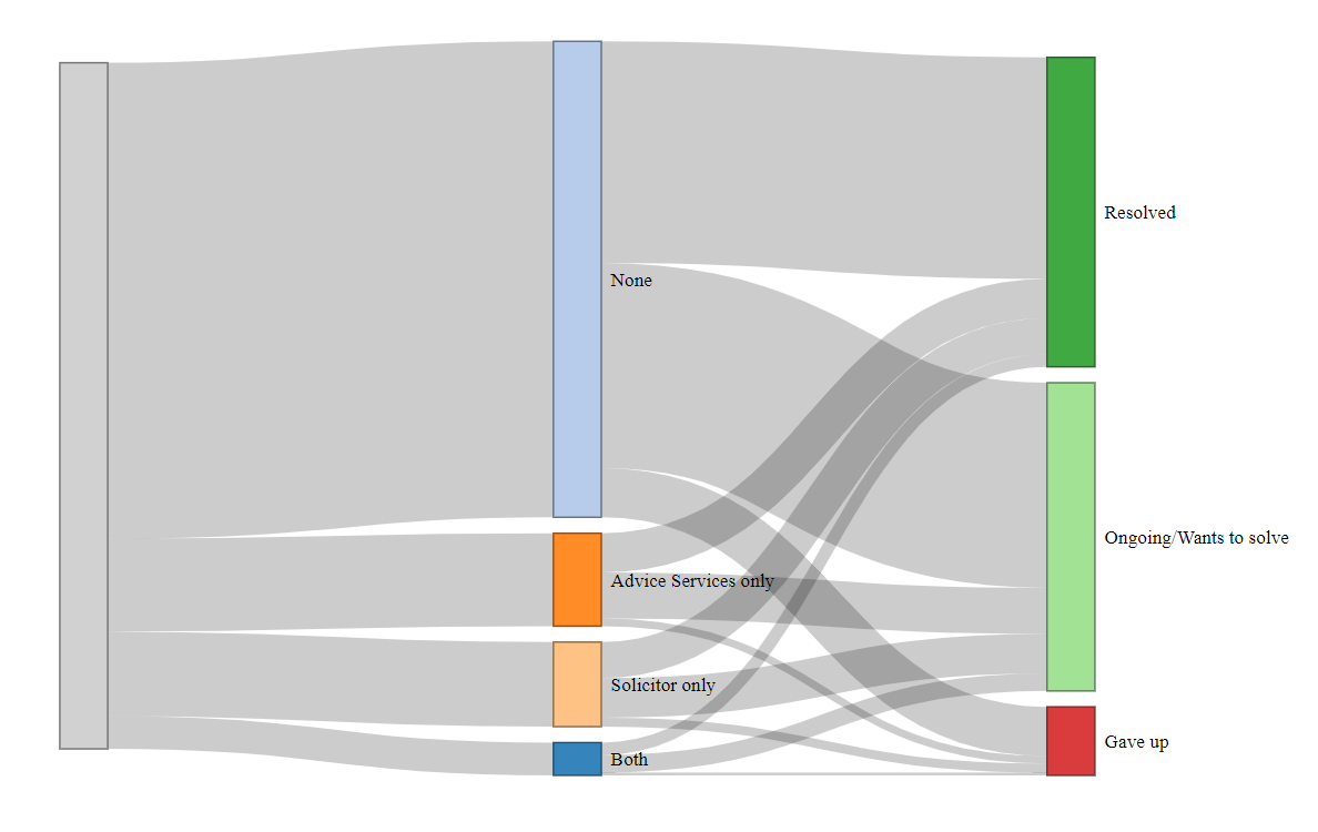 The Sankey diagram shows that a majority of respondents did not seek advice and that, even among those who did seek advice, many problems remain unresolved.